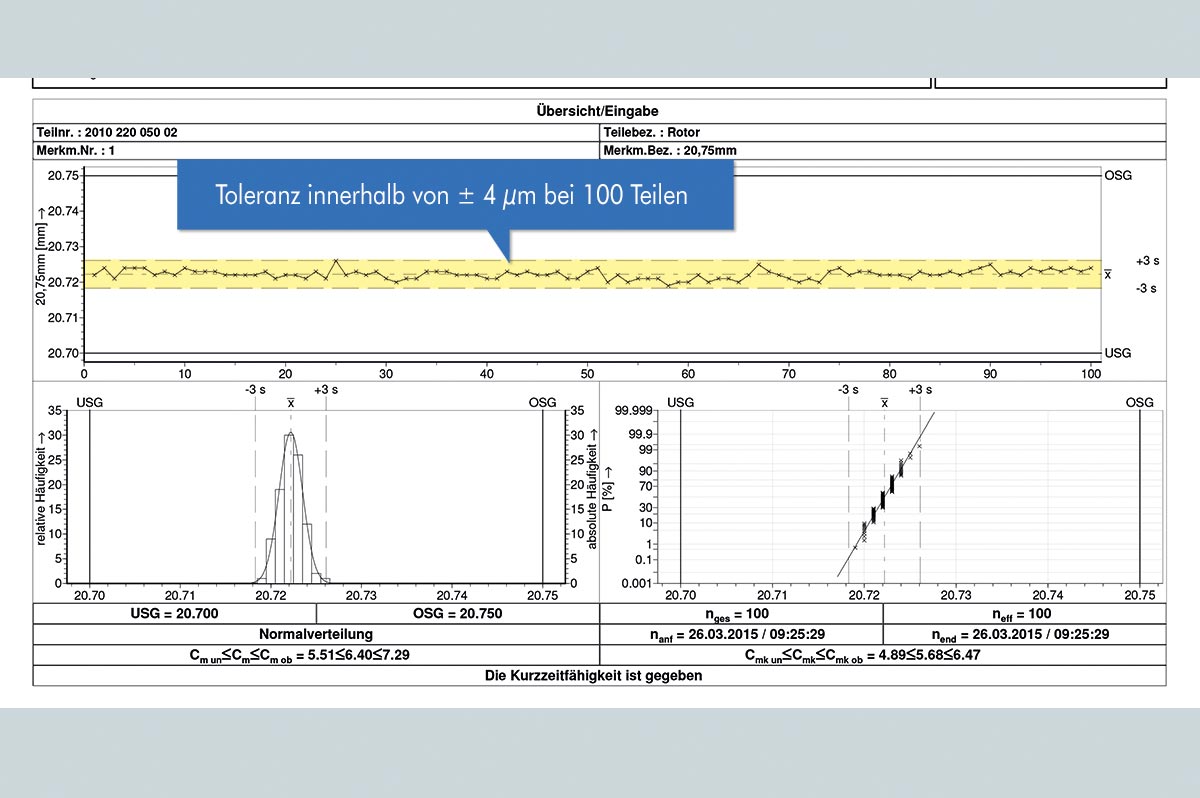 Diagramm und Daten zur Auswertung (Bearbeitungsprobe)